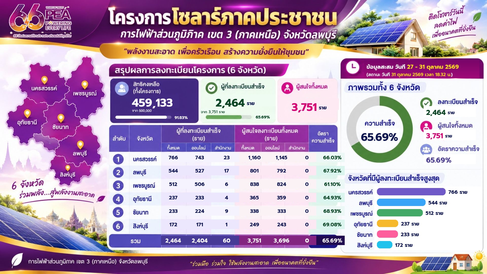 กฟน.3 ข้อมูลสะสม