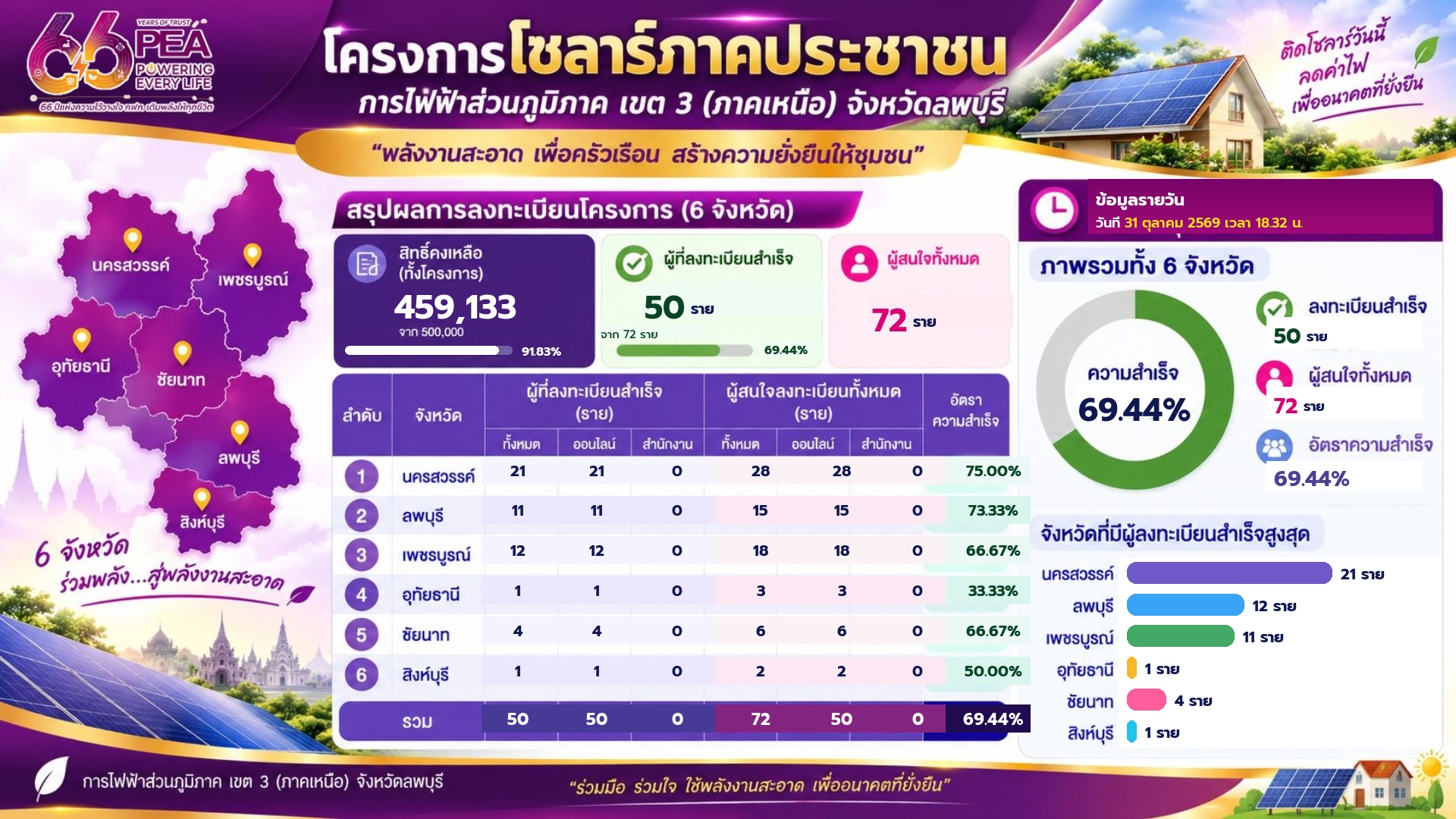 กฟน.3 ข้อมูลรายวัน