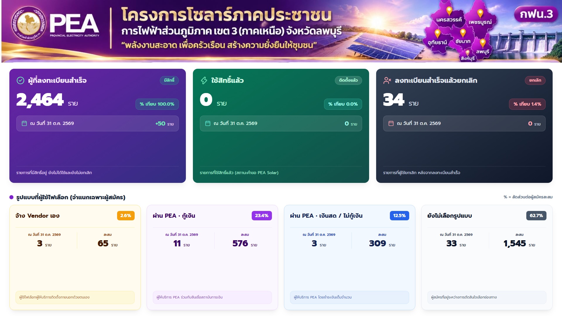 กฟน.3 สรุปสถานะสิทธิ์และรูปแบบ