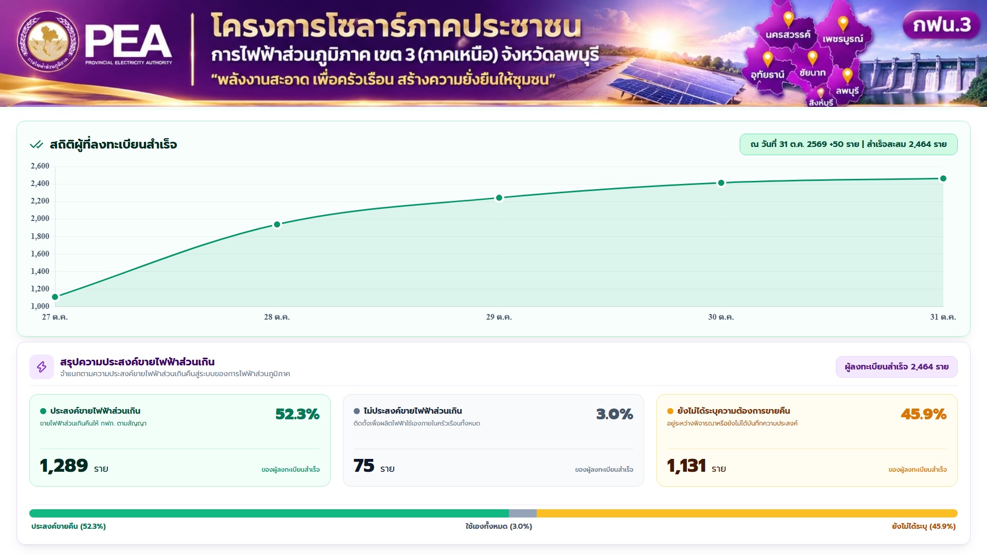 กฟน.3 แนวโน้มสะสมและความประสงค์ขายคืน